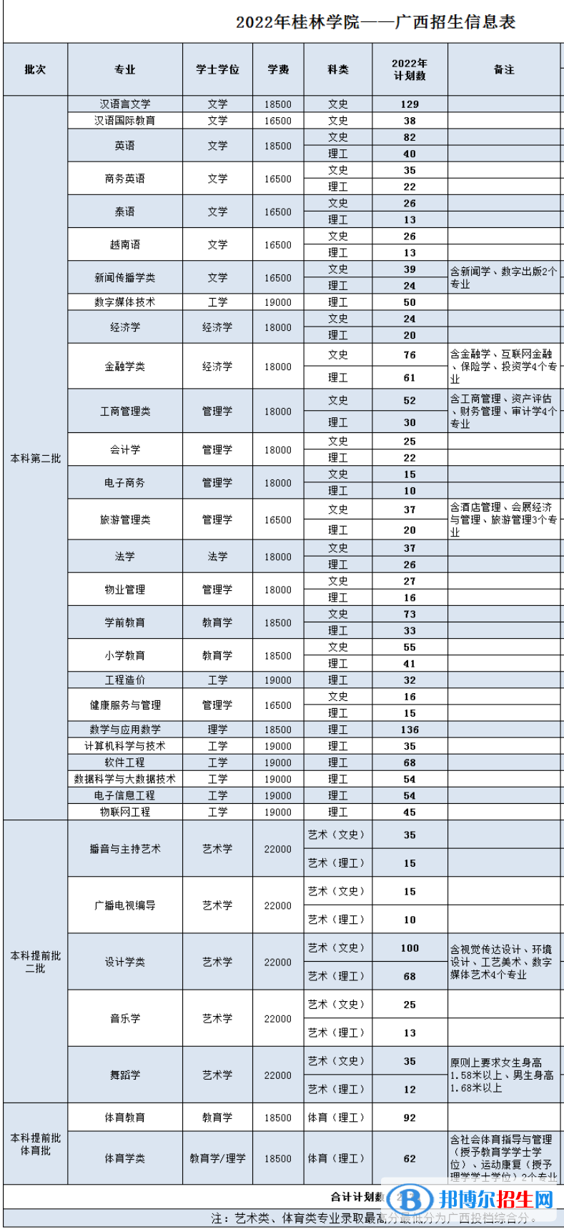 桂林學(xué)院有哪些專業(yè)？