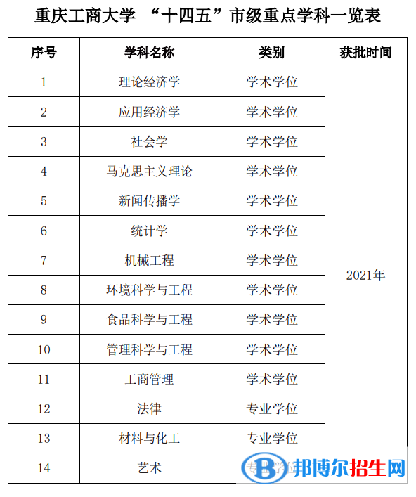 重慶工商大學(xué)全國排名第幾？2022年最新排名榜（最新第211名）