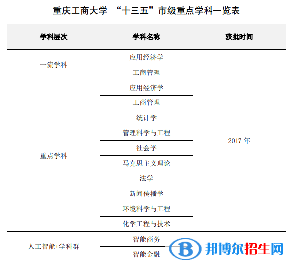 重慶工商大學(xué)全國排名第幾？2022年最新排名榜（最新第211名）