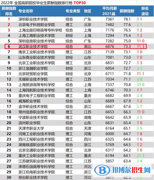 武漢職業(yè)技術(shù)學(xué)院排名全國第幾？2022年最新排名榜(最新第3名)