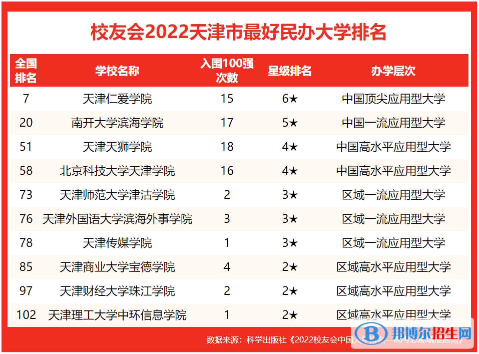 北京科技大學天津?qū)W院全國排名第幾？2022最新排名榜：最新943名