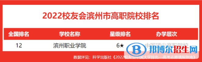 濱州職業(yè)學(xué)院排名全國(guó)第幾？2022年最新排名榜(最新全國(guó)第12名)