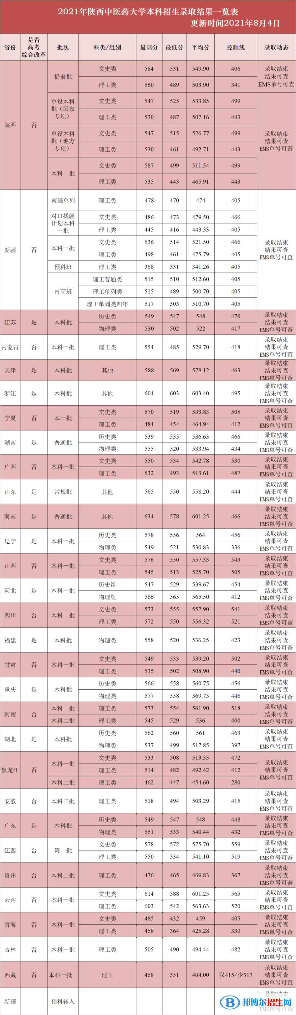 陜西中醫(yī)藥大學(xué)2022年錄取分?jǐn)?shù)線（附2021年分?jǐn)?shù)線及位次）