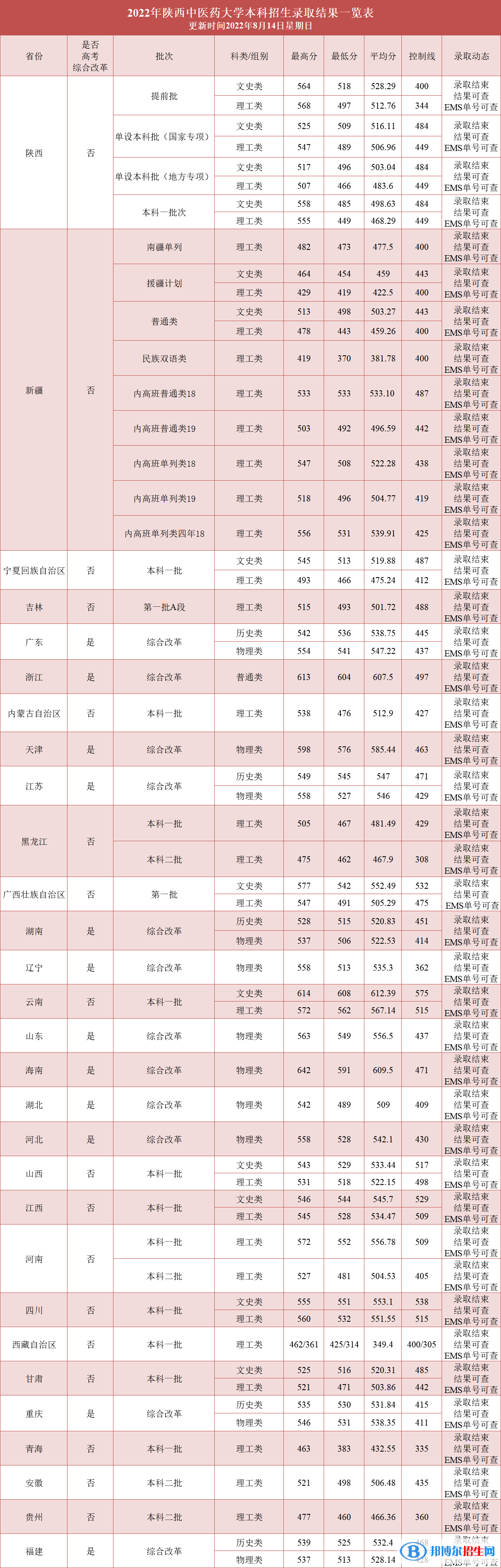 陜西中醫(yī)藥大學2022年錄取分數線（附2021年分數線及位次）