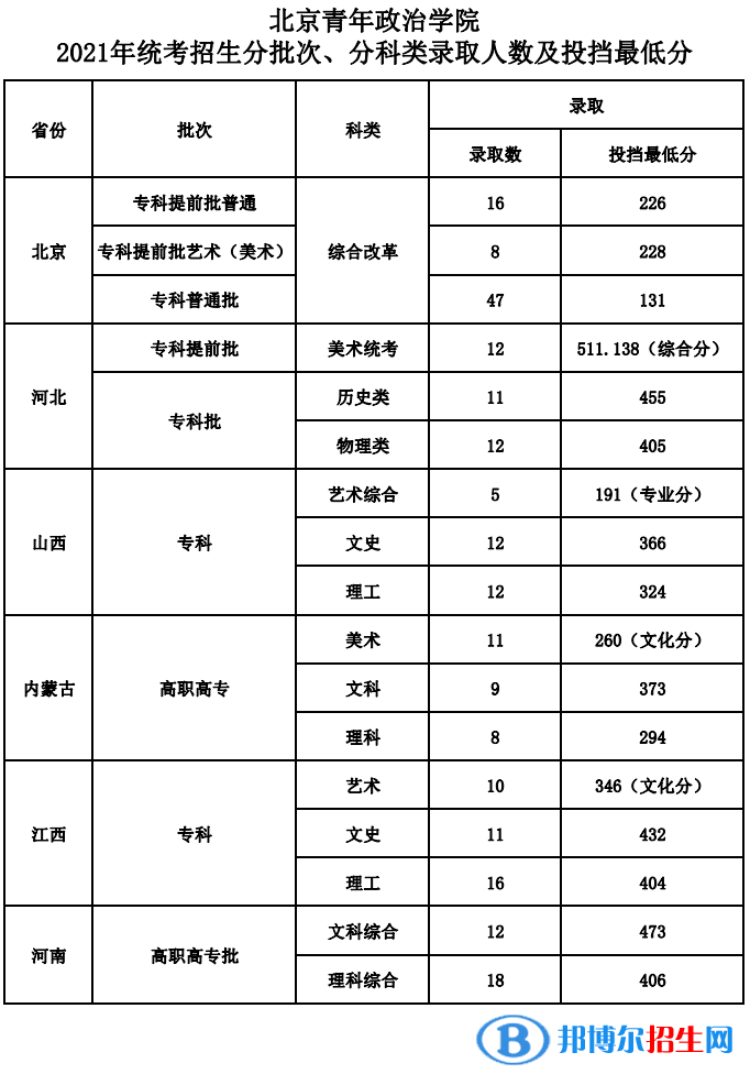 2022北京青年政治學院錄取分數(shù)線一覽表（含2020-2021歷年）