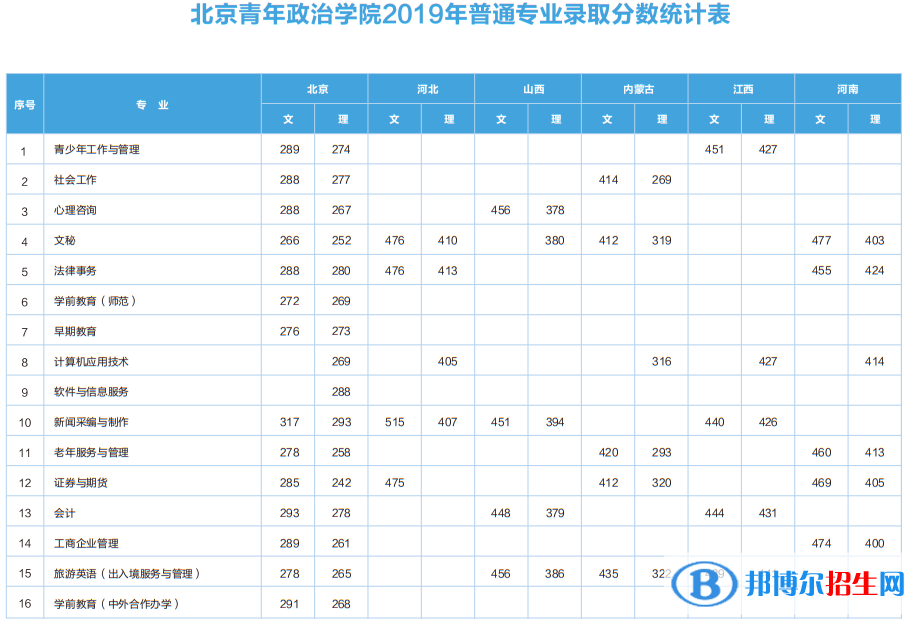 2022北京青年政治學院錄取分數(shù)線一覽表（含2020-2021歷年）