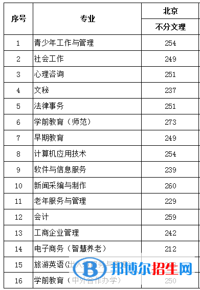 2022北京青年政治學院錄取分數(shù)線一覽表（含2020-2021歷年）