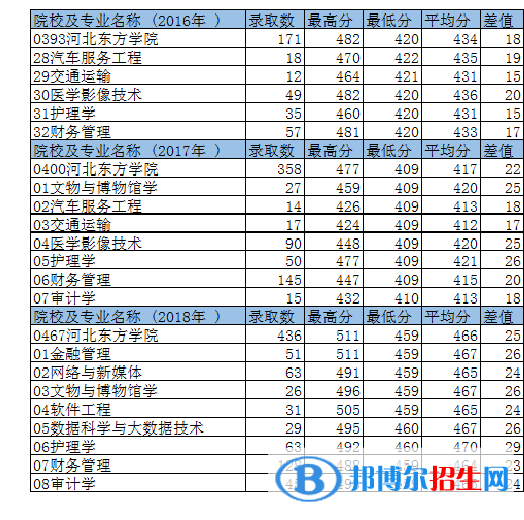 2022河北東方學院錄取分數(shù)線一覽表（含2020-2021歷年）