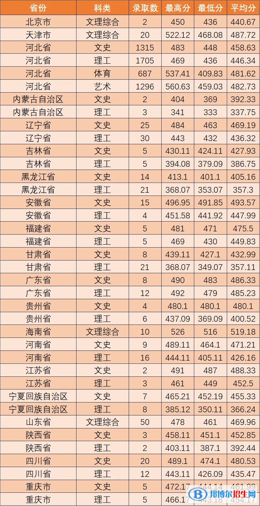 2022河北東方學院錄取分數(shù)線一覽表（含2020-2021歷年）