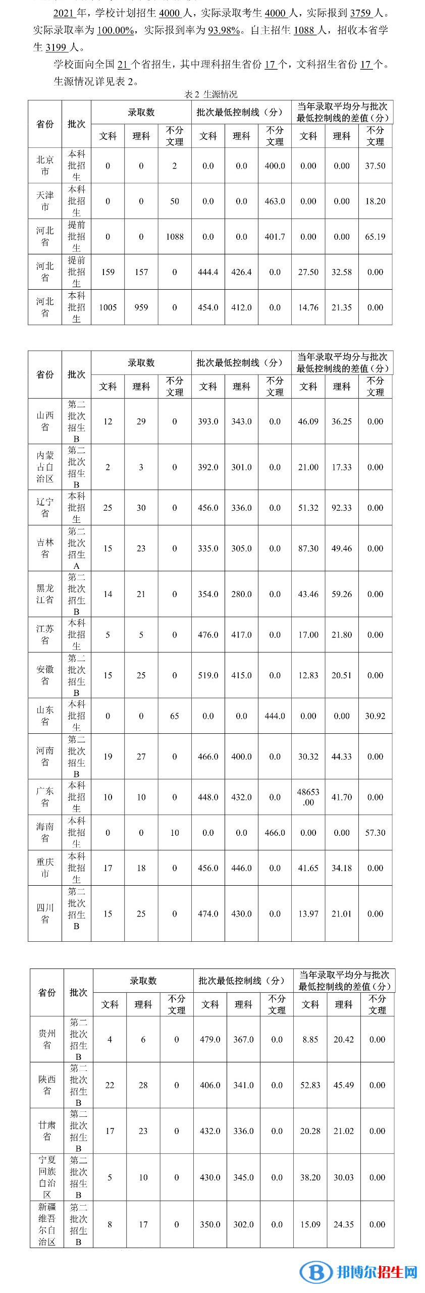 2022河北東方學院錄取分數(shù)線一覽表（含2020-2021歷年）