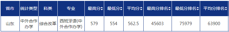 2022青島大學(xué)錄取分數(shù)線一覽表（含2020-2021歷年）