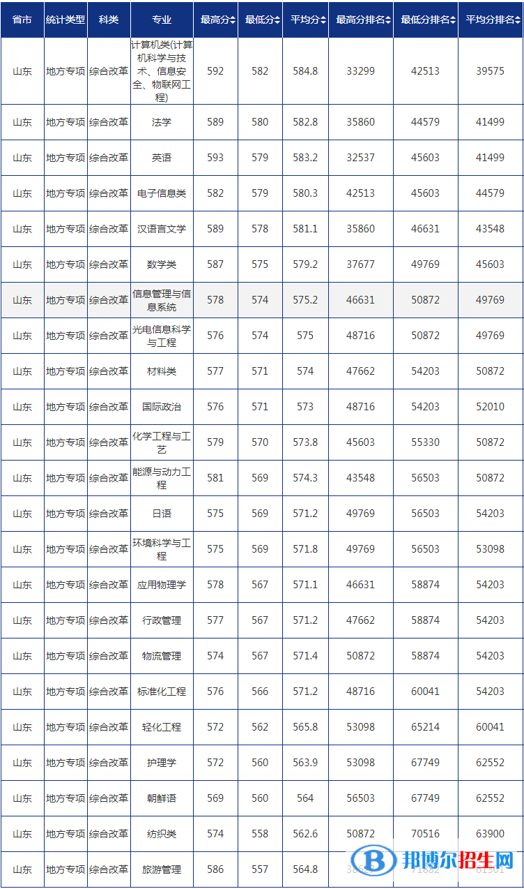 2022青島大學(xué)錄取分數(shù)線一覽表（含2020-2021歷年）