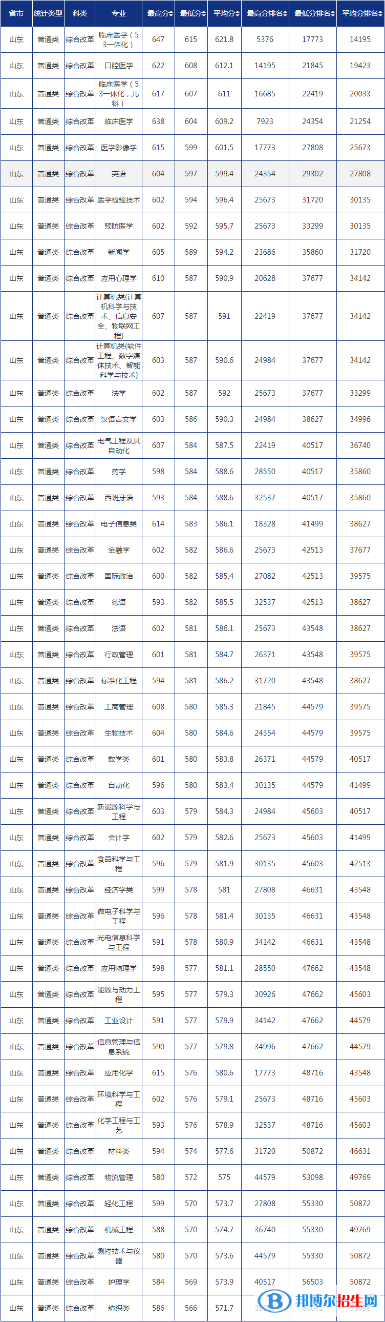 2022青島大學(xué)錄取分數(shù)線一覽表（含2020-2021歷年）