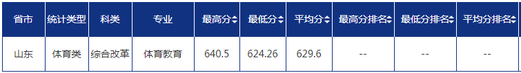 2022青島大學(xué)錄取分數(shù)線一覽表（含2020-2021歷年）