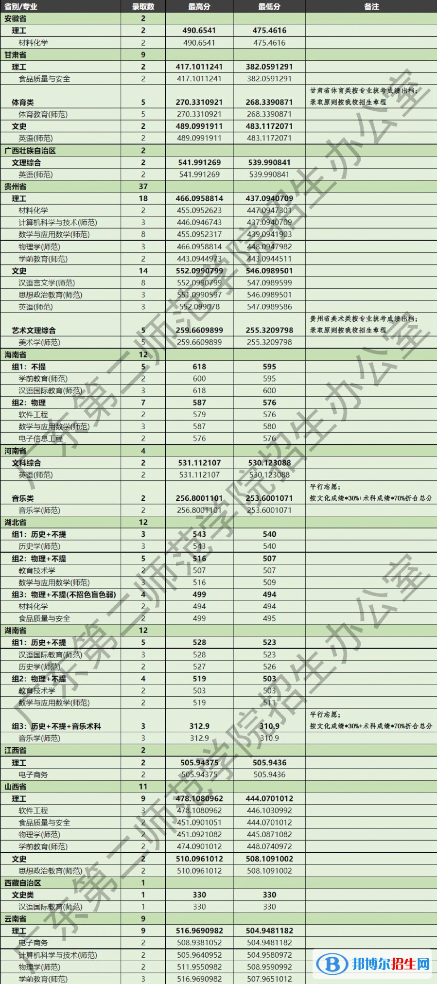 2022廣東第二師范學(xué)院錄取分?jǐn)?shù)線一覽表（含2020-2021歷年）