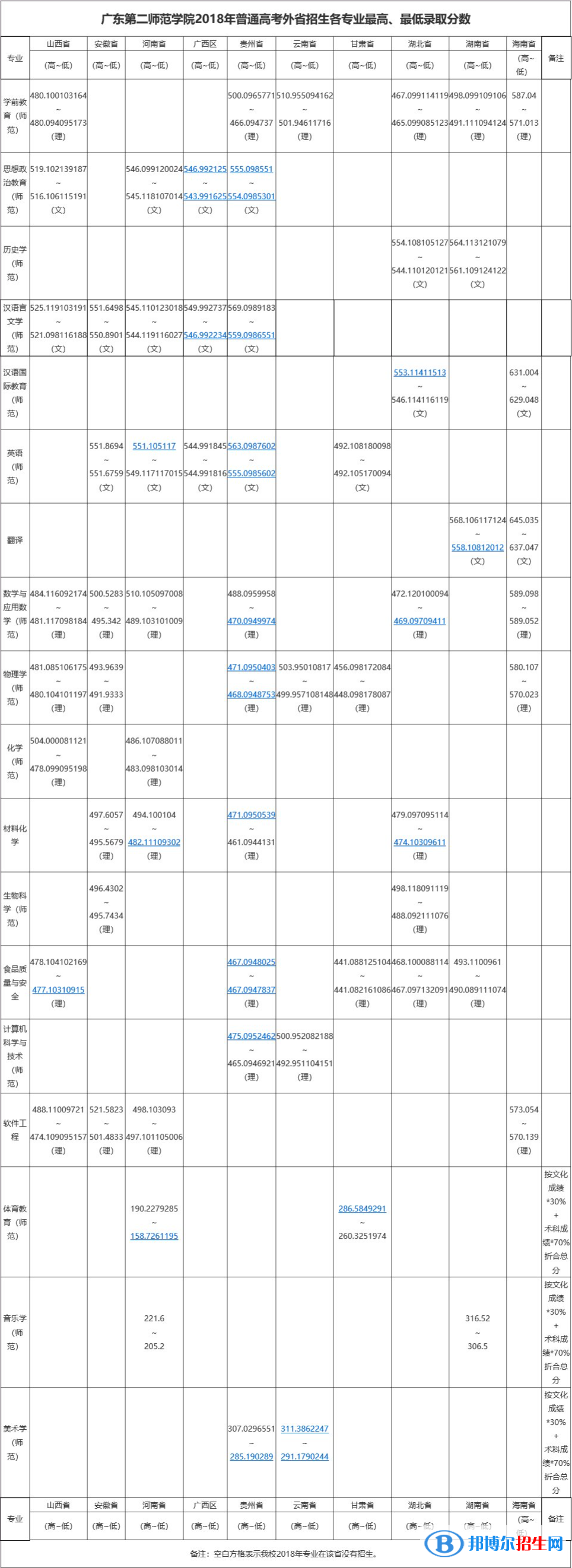 2022廣東第二師范學(xué)院錄取分?jǐn)?shù)線一覽表（含2020-2021歷年）