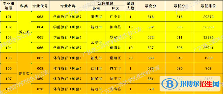 2022廣東第二師范學(xué)院錄取分?jǐn)?shù)線一覽表（含2020-2021歷年）