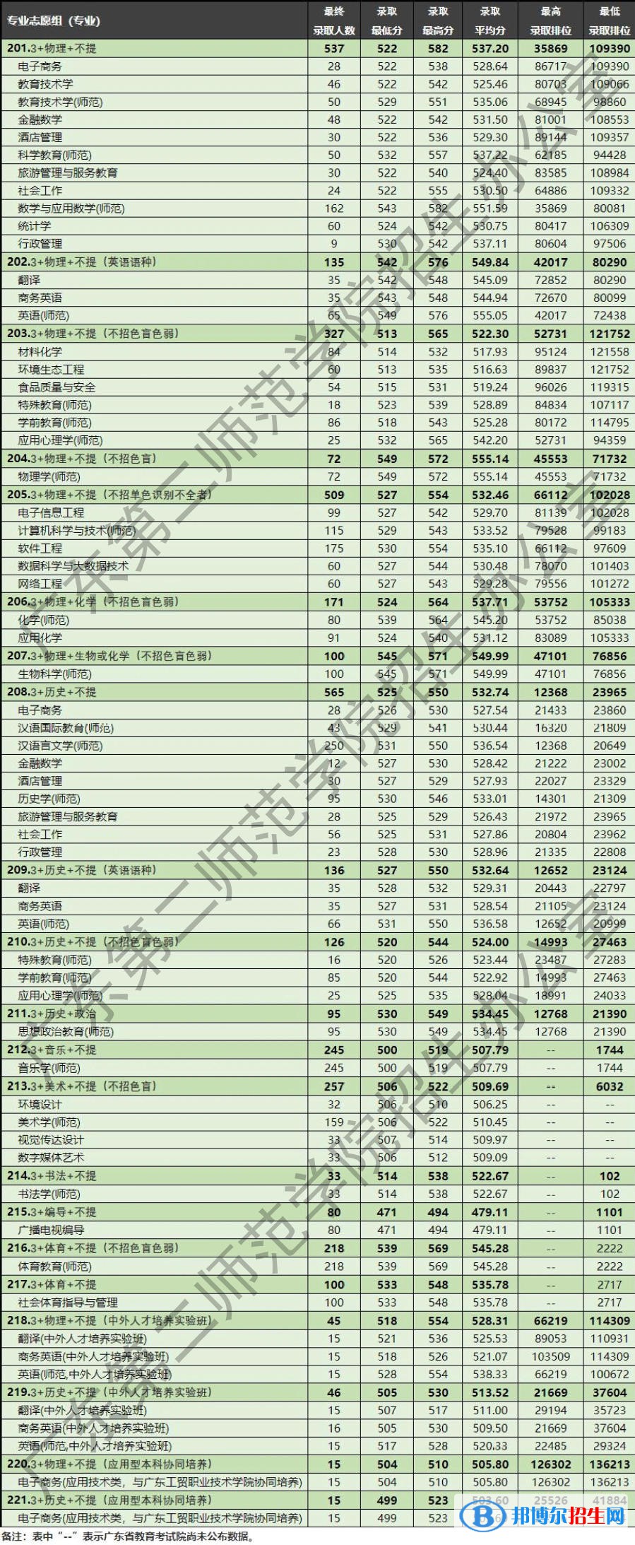 2022廣東第二師范學(xué)院錄取分?jǐn)?shù)線一覽表（含2020-2021歷年）