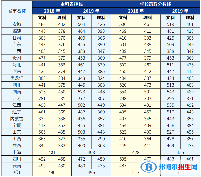 2022上海杉達(dá)學(xué)院錄取分?jǐn)?shù)線一覽表（含2020-2021歷年）