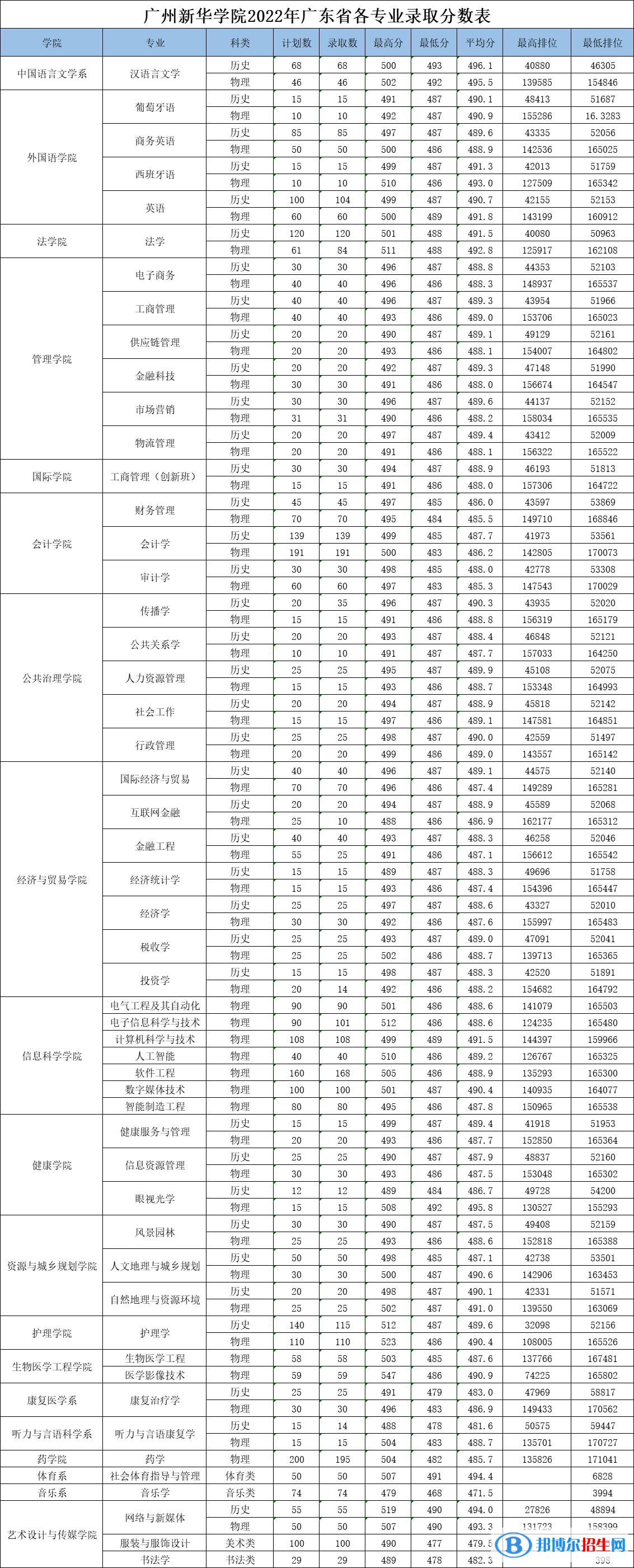 2022廣州新華學院錄取分數(shù)線一覽表（含2020-2021歷年）