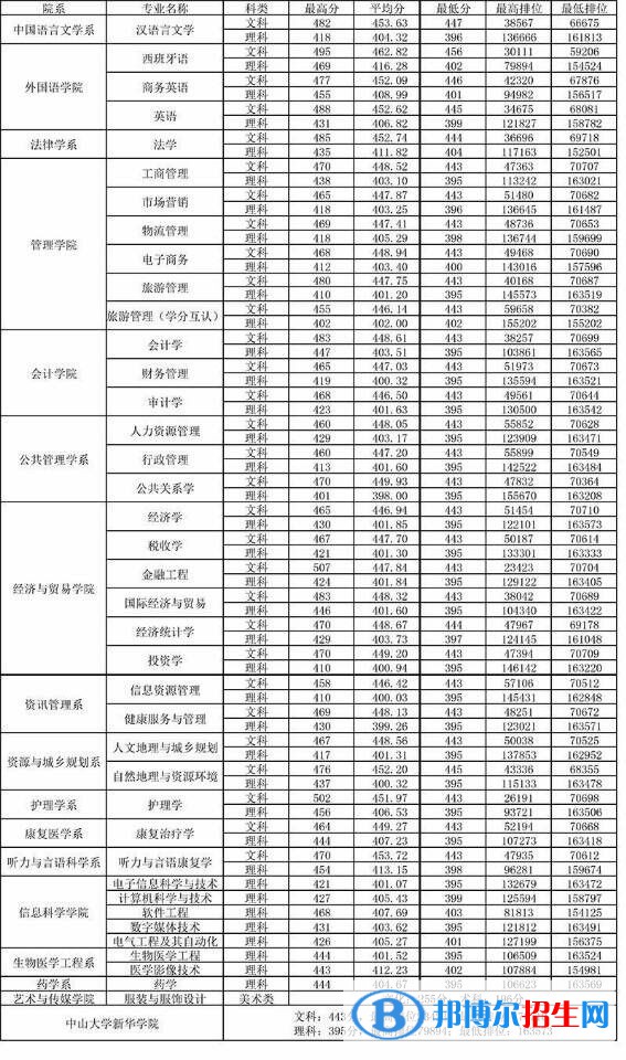 2022廣州新華學院錄取分數(shù)線一覽表（含2020-2021歷年）