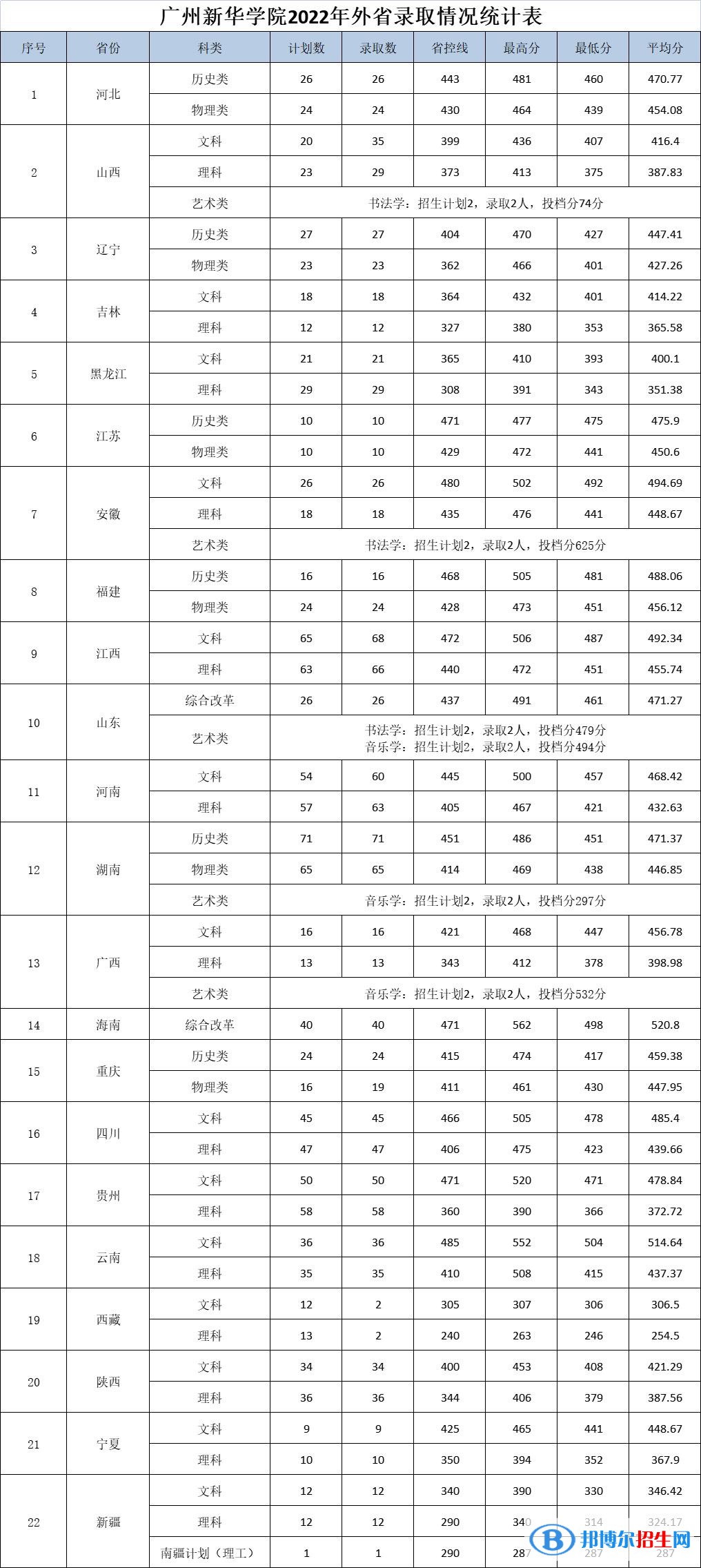 2022廣州新華學院錄取分數(shù)線一覽表（含2020-2021歷年）