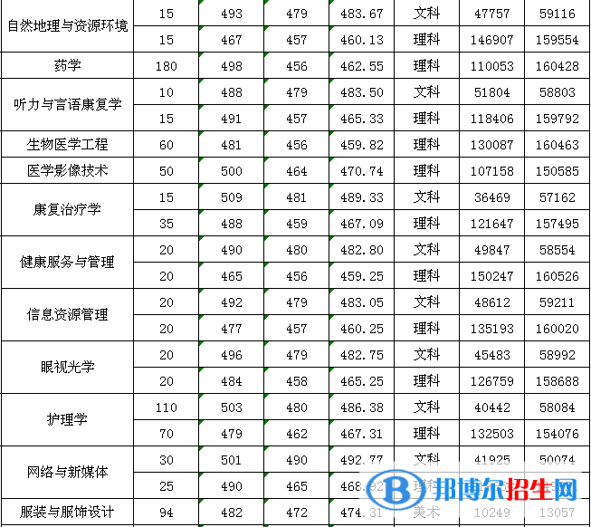 2022廣州新華學院錄取分數(shù)線一覽表（含2020-2021歷年）