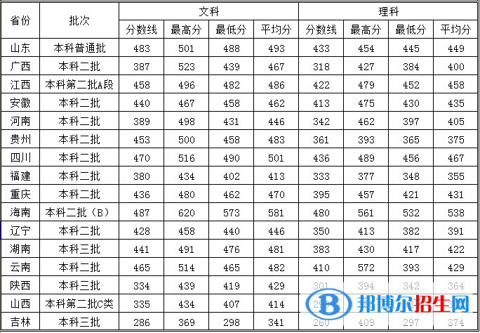 2022廣州新華學院錄取分數(shù)線一覽表（含2020-2021歷年）