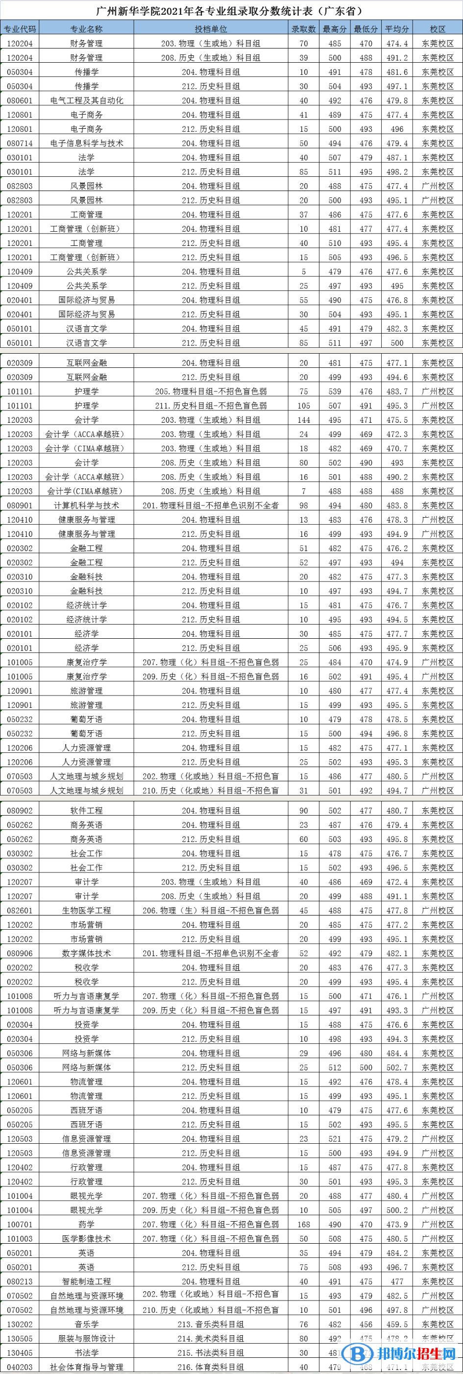 2022廣州新華學院錄取分數(shù)線一覽表（含2020-2021歷年）