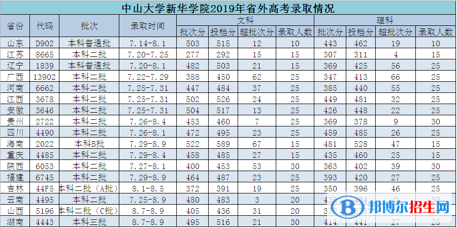 2022廣州新華學院錄取分數(shù)線一覽表（含2020-2021歷年）