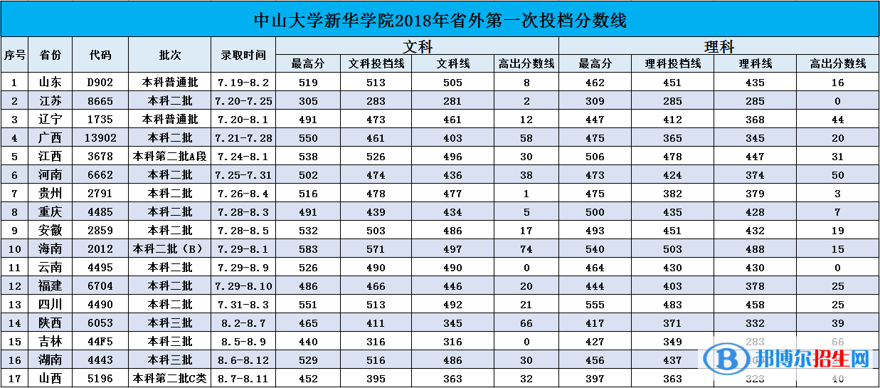 2022廣州新華學院錄取分數(shù)線一覽表（含2020-2021歷年）