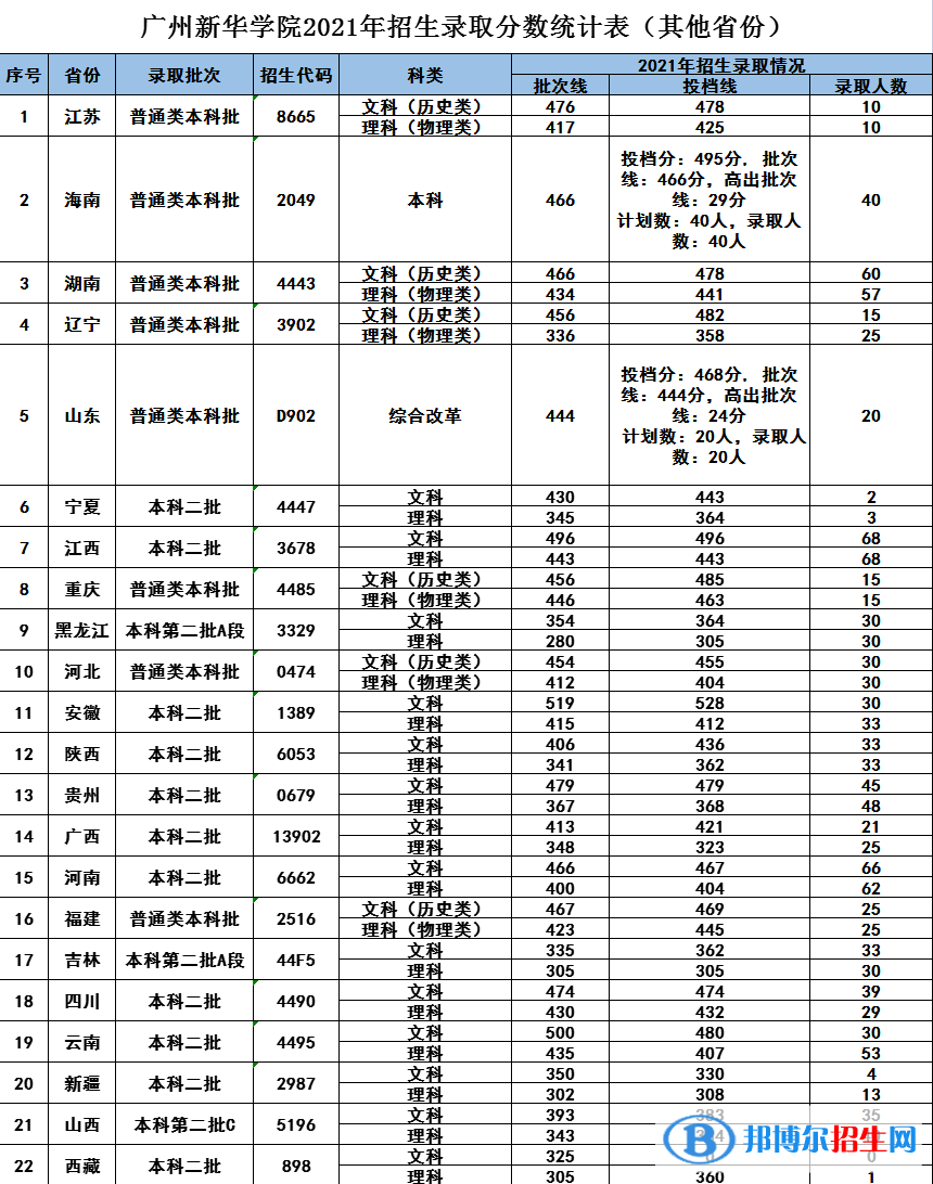 2022廣州新華學院錄取分數(shù)線一覽表（含2020-2021歷年）