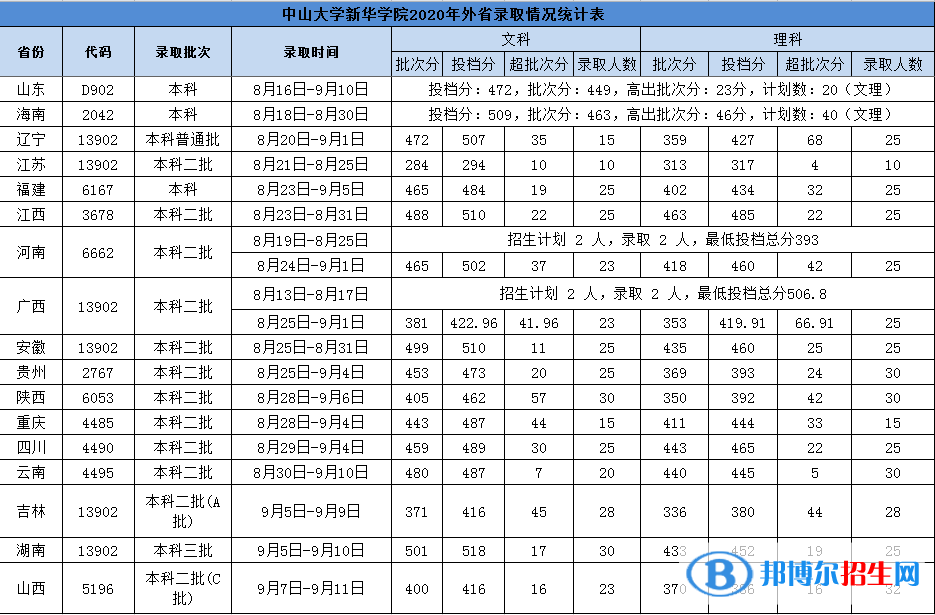 2022廣州新華學院錄取分數(shù)線一覽表（含2020-2021歷年）