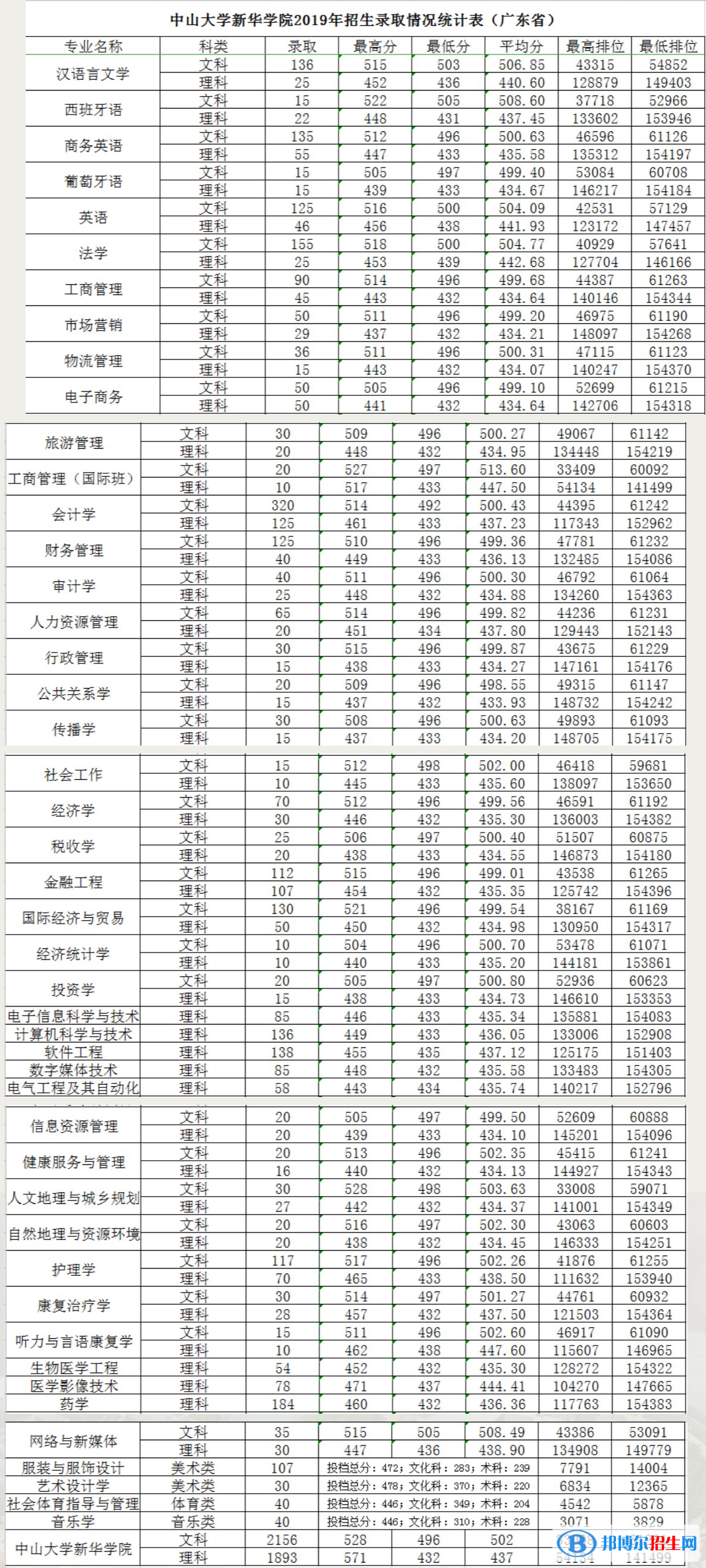 2022廣州新華學院錄取分數(shù)線一覽表（含2020-2021歷年）