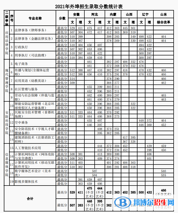 2022北京政法職業(yè)學(xué)院錄取分?jǐn)?shù)線一覽表（含2020-2021歷年）