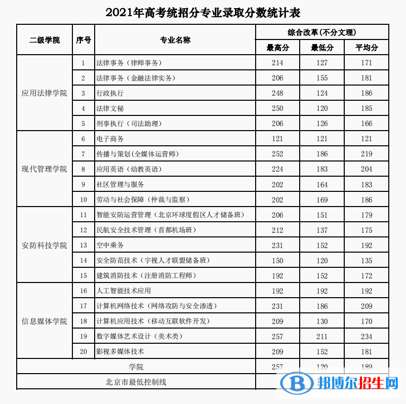 2022北京政法職業(yè)學(xué)院錄取分?jǐn)?shù)線一覽表（含2020-2021歷年）