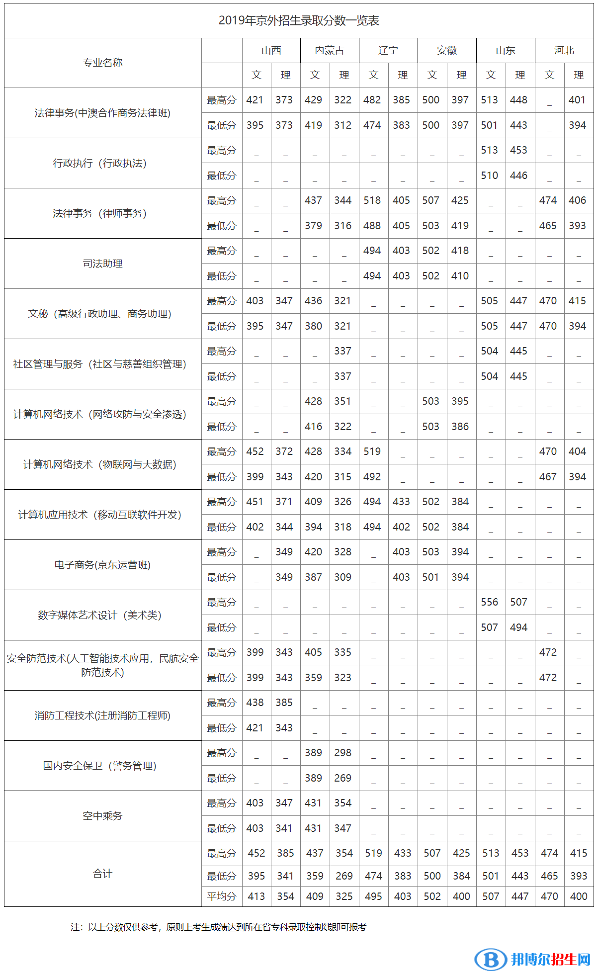 2022北京政法職業(yè)學(xué)院錄取分?jǐn)?shù)線一覽表（含2020-2021歷年）