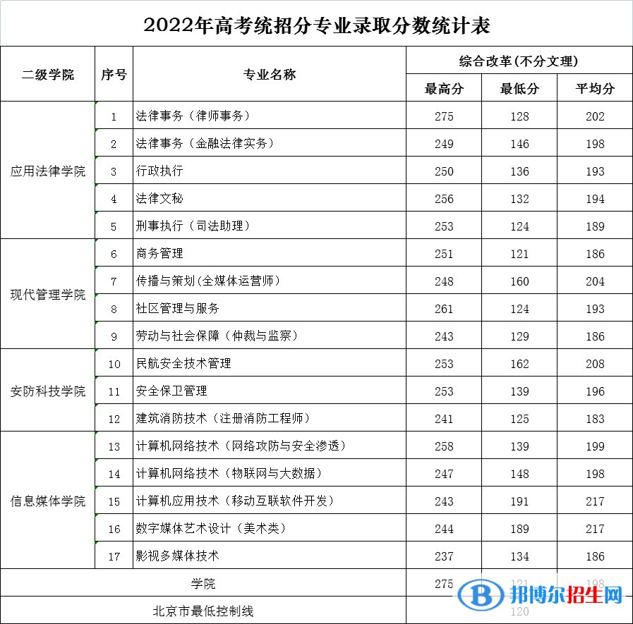 2022北京政法職業(yè)學(xué)院錄取分?jǐn)?shù)線一覽表（含2020-2021歷年）