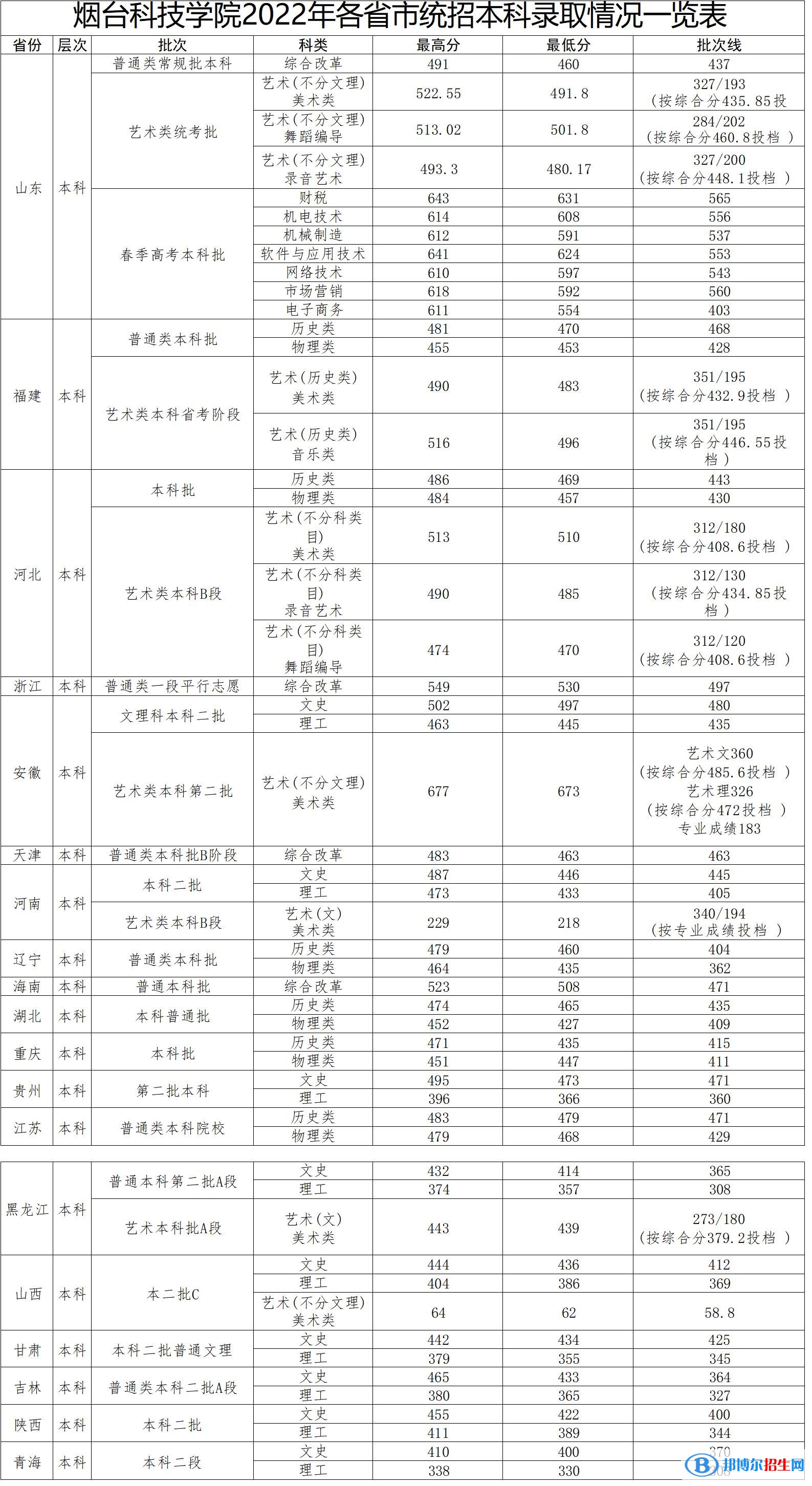 2022煙臺(tái)科技學(xué)院錄取分?jǐn)?shù)線一覽表（含2020-2021歷年）