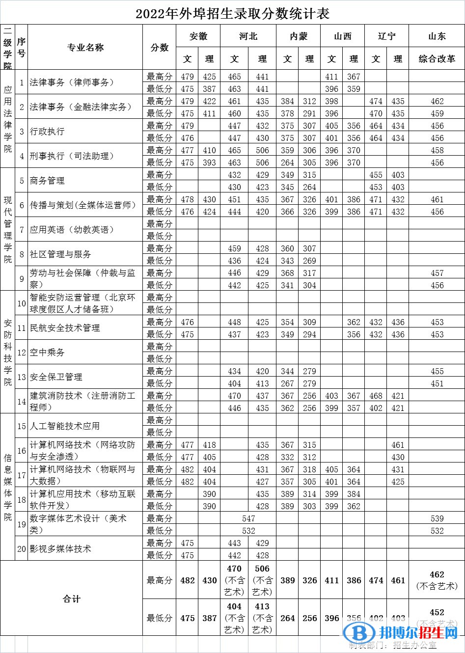 北京政法職業(yè)學(xué)院2022年各個(gè)專業(yè)錄取分?jǐn)?shù)線匯總