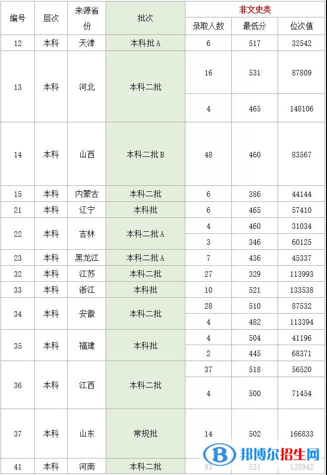 2022湖北理工學(xué)院錄取分?jǐn)?shù)線一覽表（含2020-2021歷年）