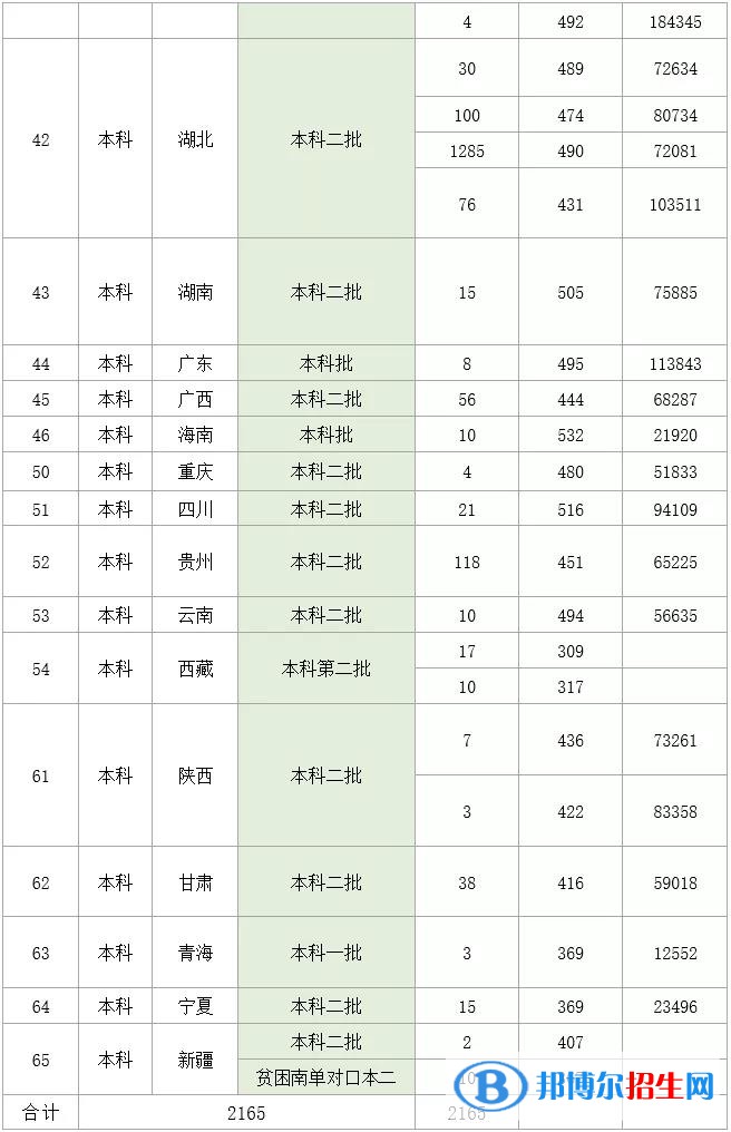 2022湖北理工學(xué)院錄取分?jǐn)?shù)線一覽表（含2020-2021歷年）