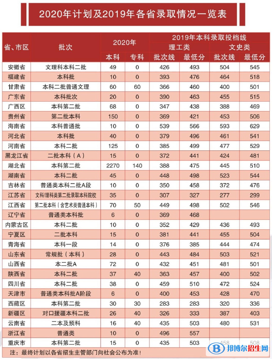 2022湖北理工學(xué)院錄取分?jǐn)?shù)線一覽表（含2020-2021歷年）