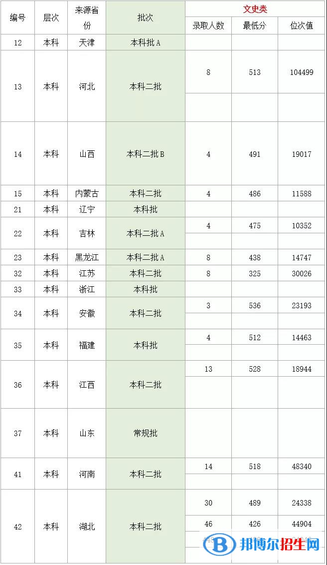 2022湖北理工學(xué)院錄取分?jǐn)?shù)線一覽表（含2020-2021歷年）