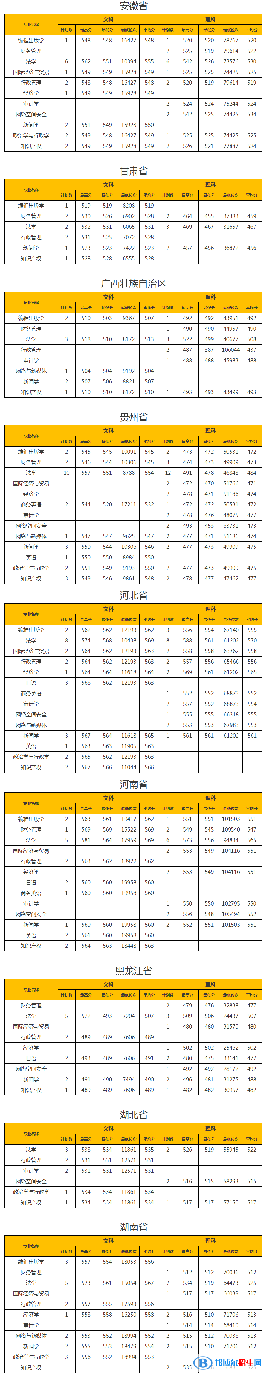 2022山東政法學(xué)院錄取分數(shù)線一覽表（含2020-2021歷年）