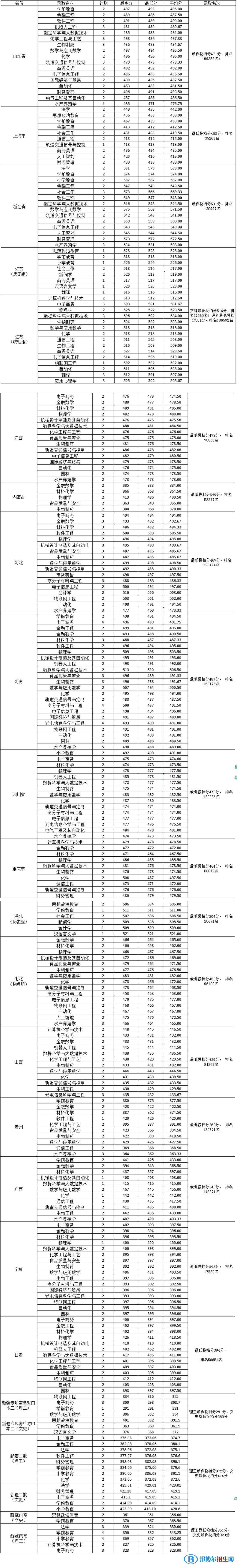 淮南師范學(xué)院2022年各個專業(yè)錄取分?jǐn)?shù)線匯總