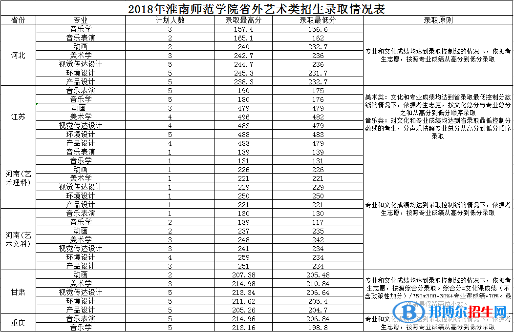 2022淮南師范學院錄取分數(shù)線一覽表（含2020-2021歷年）