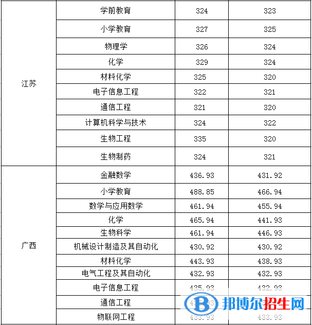 2022淮南師范學院錄取分數(shù)線一覽表（含2020-2021歷年）