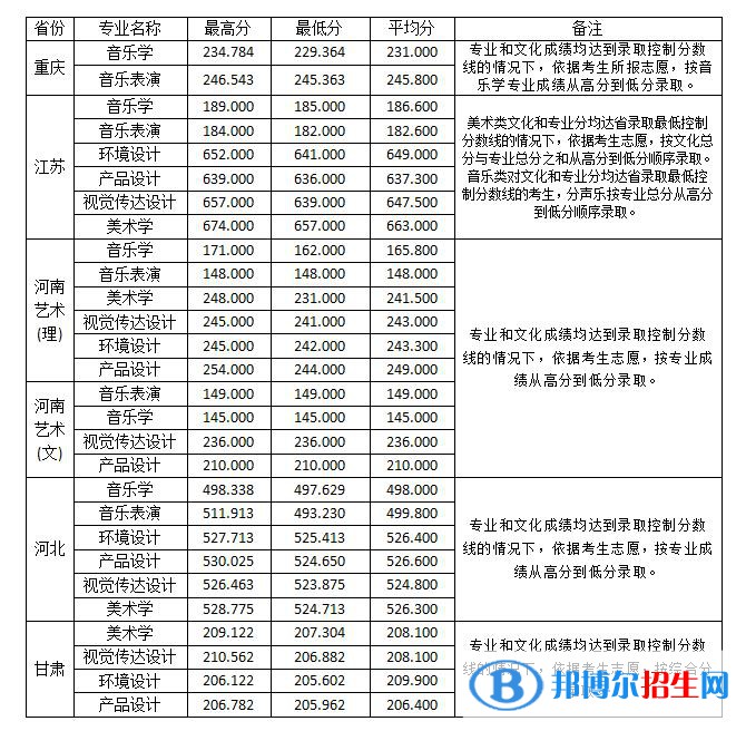 2022淮南師范學院錄取分數(shù)線一覽表（含2020-2021歷年）