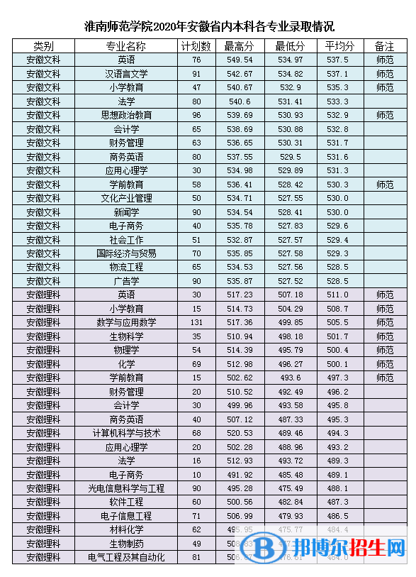 2022淮南師范學院錄取分數(shù)線一覽表（含2020-2021歷年）